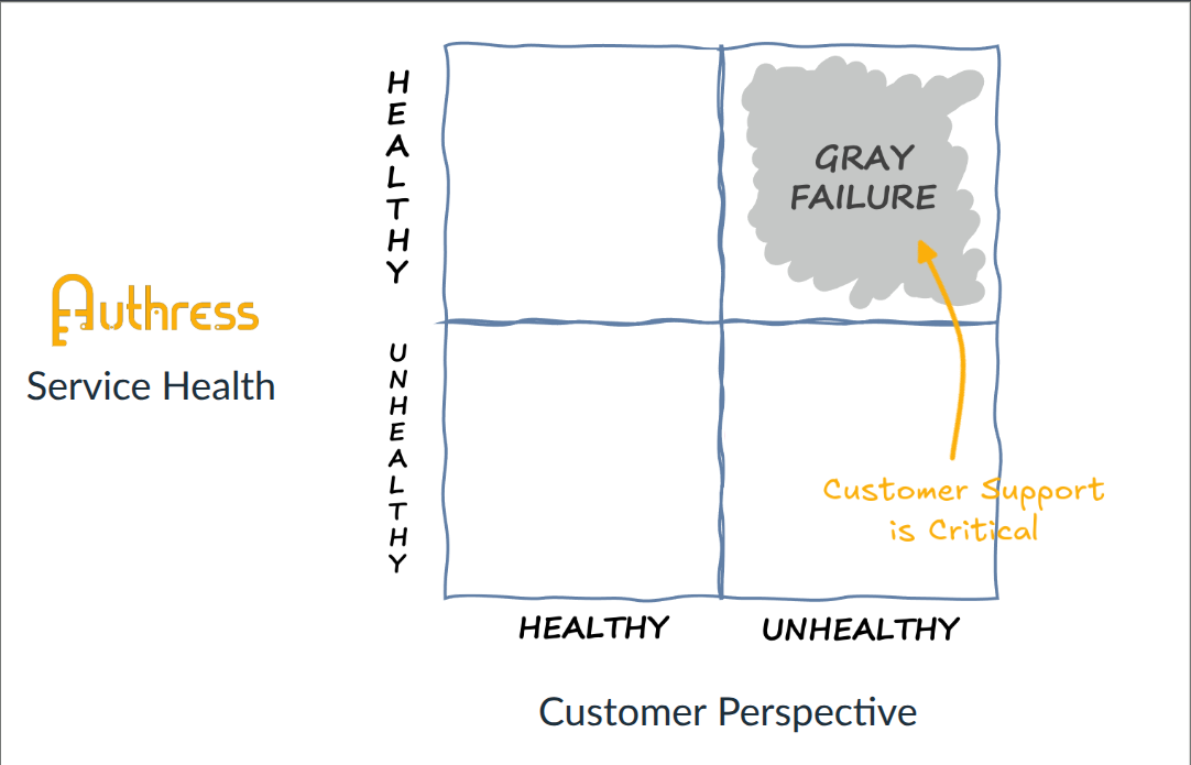 Gray failures identified